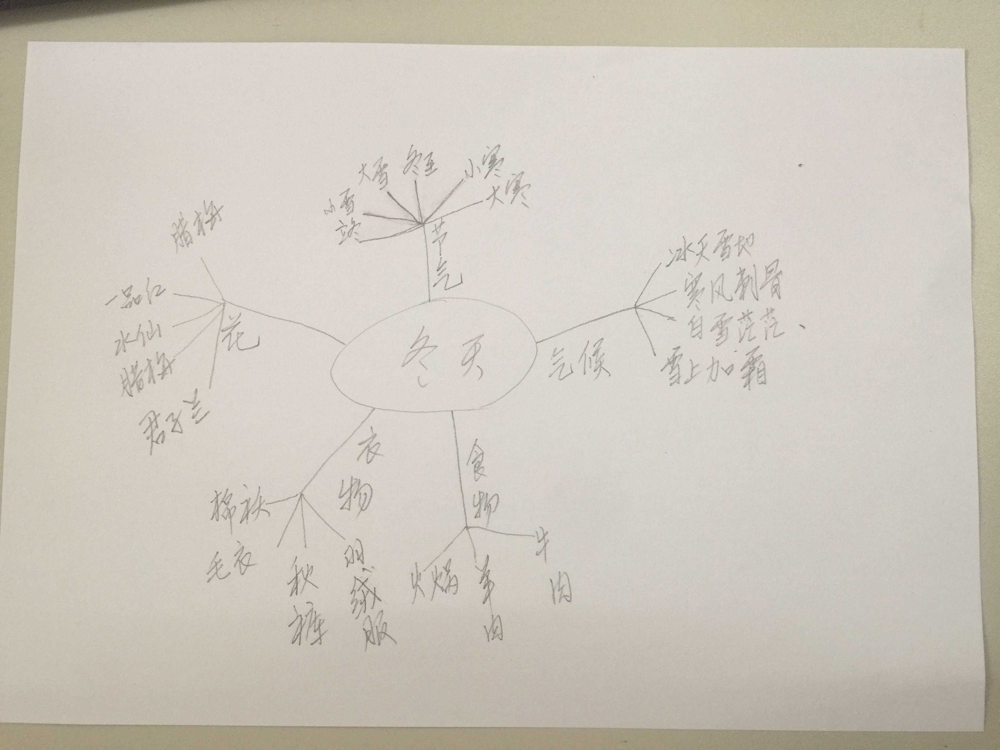 活动2:使用思维导图进行发散思维训练