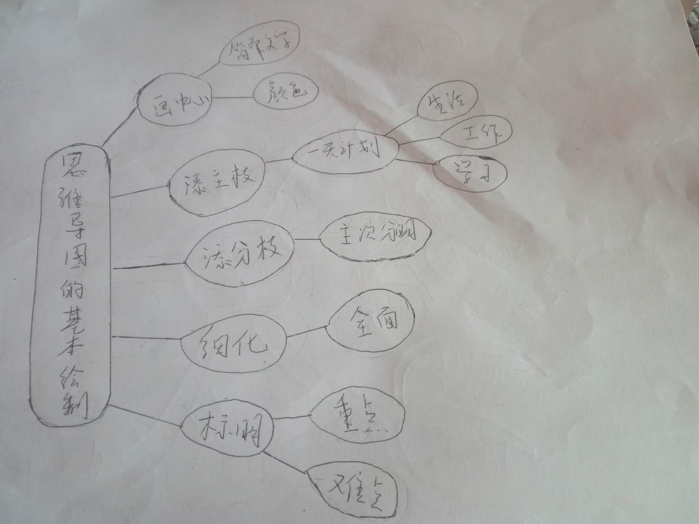用思维导图记录听课的主要内容,便于记录,很好地归纳梳理所听的内容