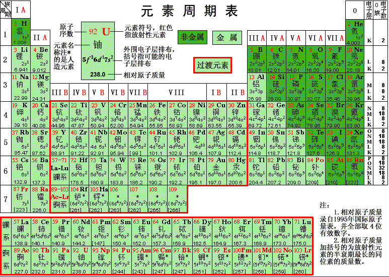 10分钟搞定元素周期表和化合价,终生不忘!