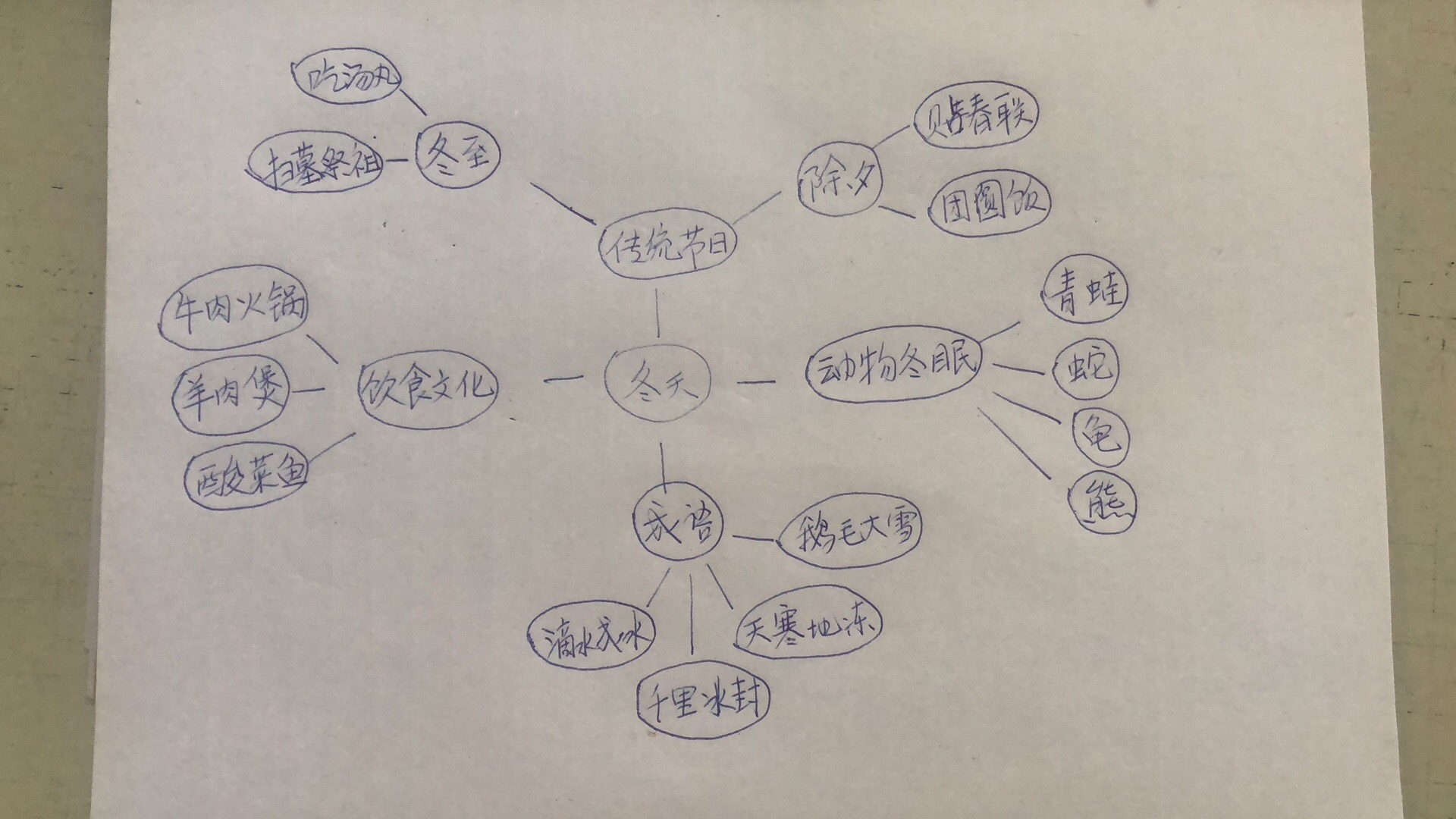 活动2:使用思维导图进行发散思维训练