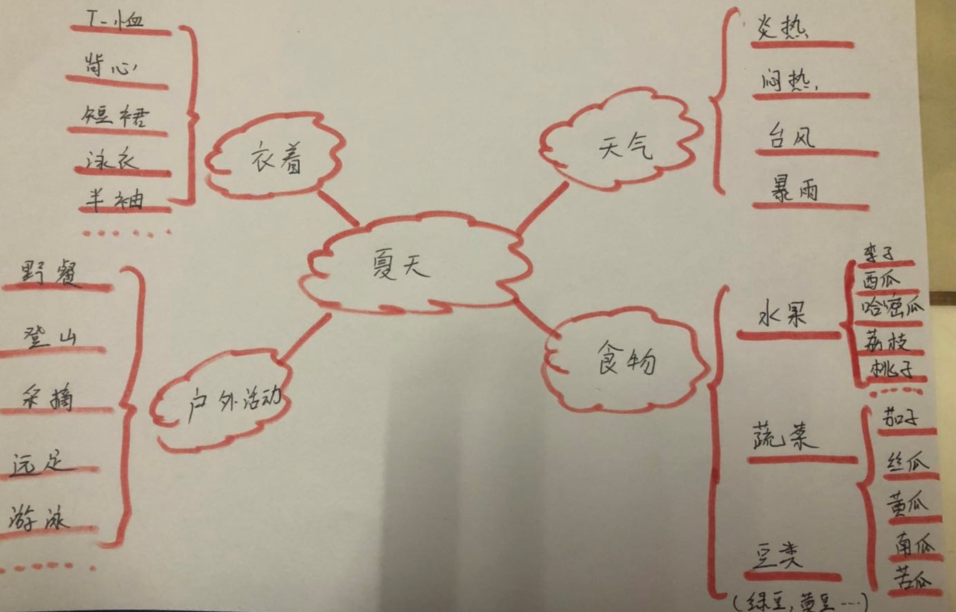 以夏天为主题,我想到的是夏天的天气,食物,衣着和户外活动等词汇.