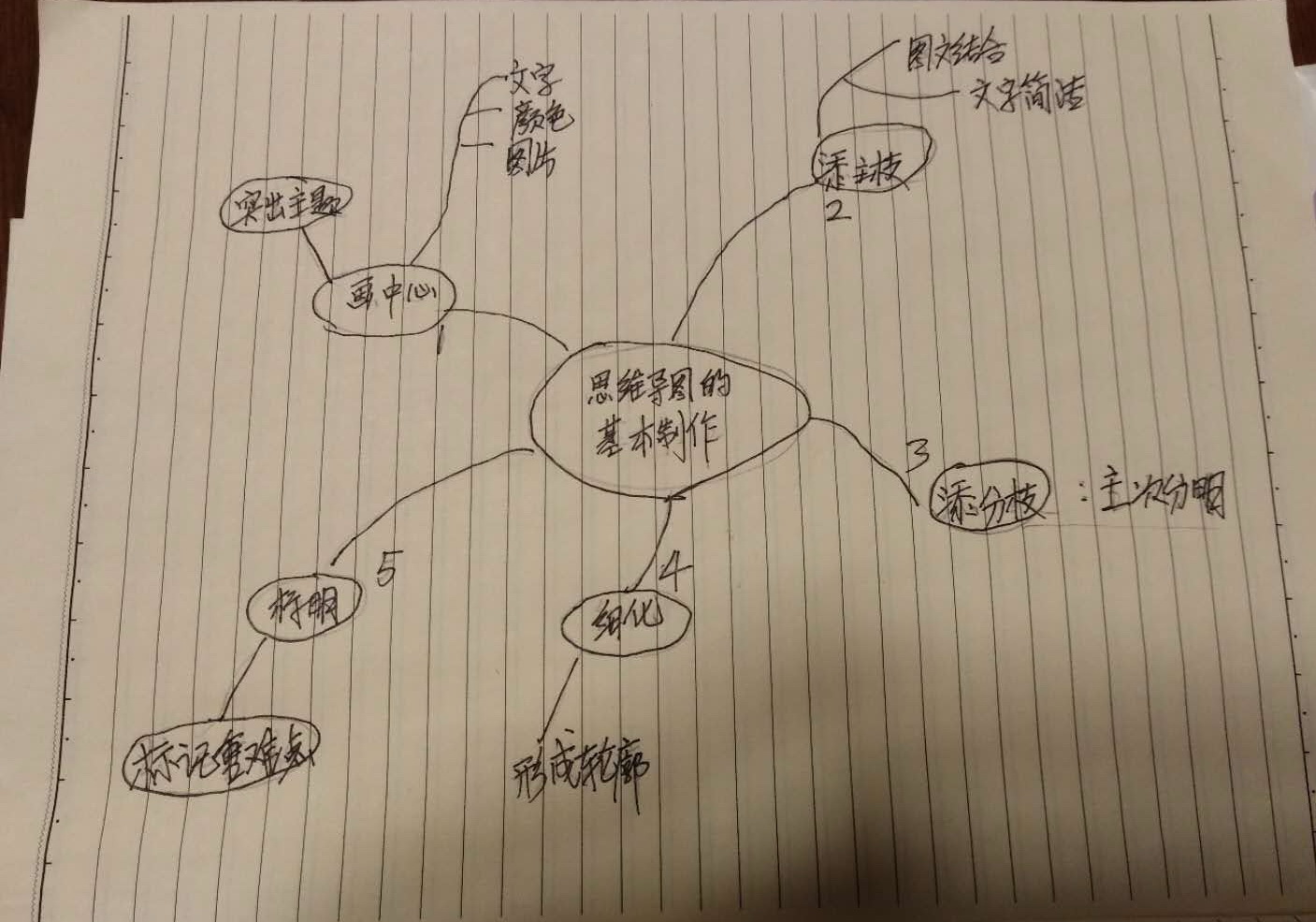 使用思维导图记录和整理知识