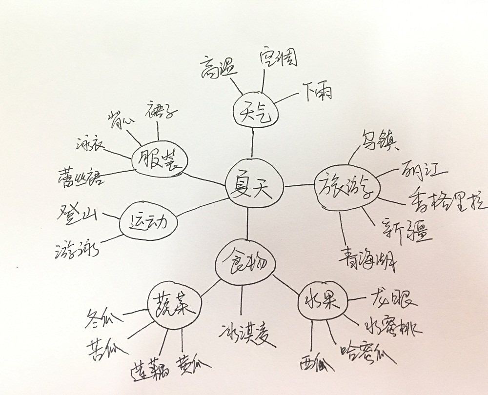 说到夏天,我想到了天气,服装,运动,食物,旅游等,绘制了以下的思维导图