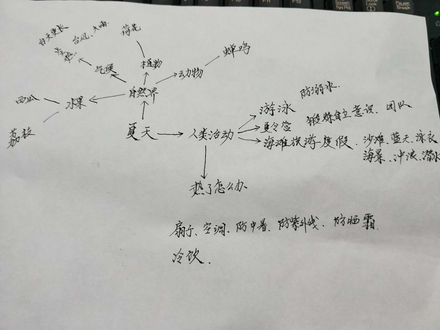 我以"夏天"为主题,从"自然界,人类活动"两个方面入手设计了这个思维导