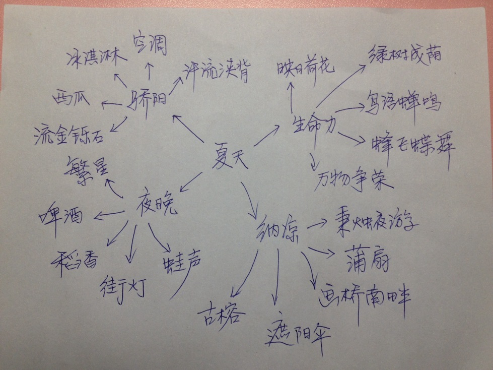 一主题,从骄阳,生命力,夜晚,纳凉等四方面展开联想,形成思维导图如下