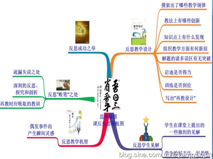 教师教学过程的思维导图