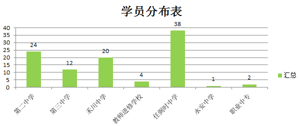 一个月了,现对这次培训的做个线下研修活动情况简报 一,学情统计