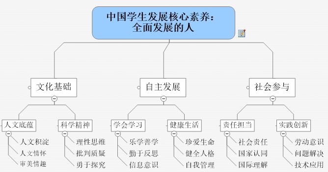 三个方面六大素养十八个要点示意图