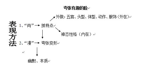 作业标题:夸张有趣的脸 教学设计