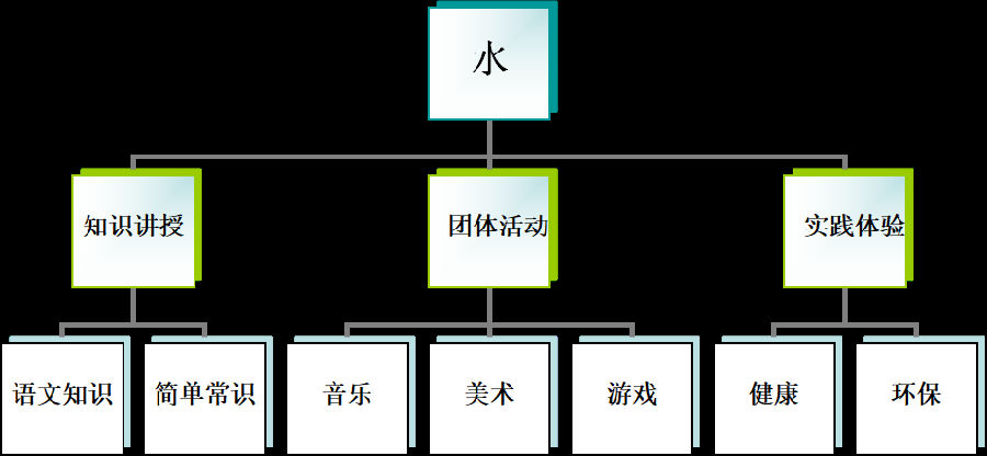 幼儿园大班主题活动设计方案:水的知识