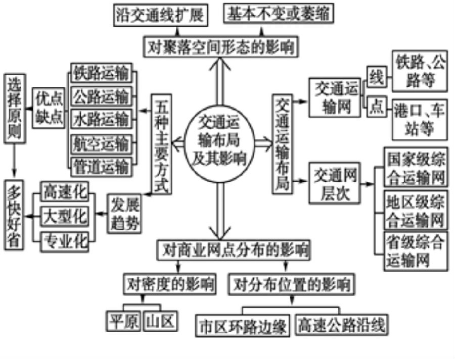 交通运输布局及其影响