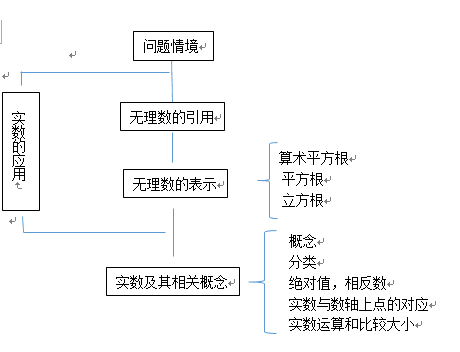 作业标题:实数